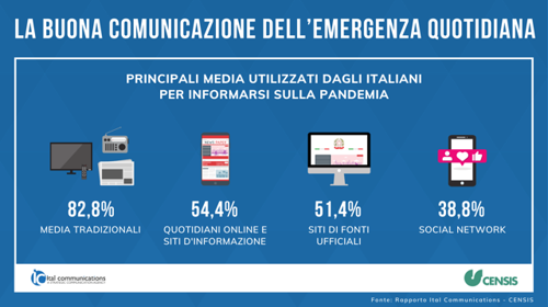 Censis Ital Communications Infografiche 1 Censis Ital Communications Infografiche 1