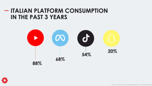 Ricerca Channel Factory: è YouTube la piattaforma social preferita dagli italiani, senza distinzione tra Gen Z, Millennials e Gen X