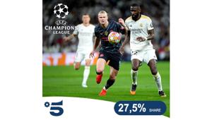 Il primo quarto di finale di Champions League, Real Madrid-Manchester City, in onda su Canale 5 ottiene 4,3 milioni di individui (Total audience) e una share del 27,5% sul target uomini 25-54 anni