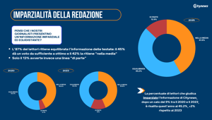Citynews: la fiducia complessiva dei lettori supera l’87% e si attesta sopra la media nazionale