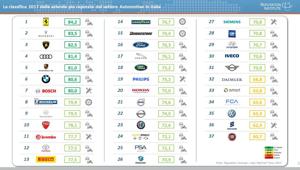 Reputation Institute 2017 Automotive Reptrak:  Ferrari l'azienda del settore con la reputazione più alta in Italia