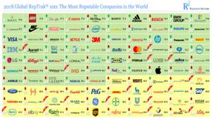 Global RepTrak 100 del 2018: Ferrero, Giorgio Armani, Pirelli, Barilla e Lavazza i cinque ambasciatori della reputazione dell’Italia nel mondo. Rolex, Lego e Google ai primi tre posti