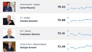 Top Manager Reputation: sul podio Carlo Messina (78,02), Claudio Descalzi (75,88) e Francesco Starace (75,16)