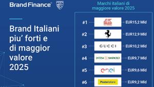 Brand Finance Italy 100 - 2025 | Generali (+41%) e Ferrari (+31%) i brand italiani di maggiore valore. Gucci (-27%) slitta al terzo posto