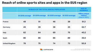 Comscore. Lo sport occupa un posto speciale all’interno delle abitudini degli utenti italiani con oltre il 75% del totale dell'audience digitale