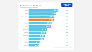 Comscore. Cresce del 44% il tempo speso sui contenuti di intrattenimento in Italia nell'ultimo triennio