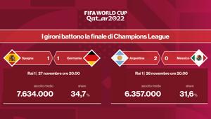 Mondiali: record di ascolti con la partita di Spagna-Germania in onda su Rai1 che ha registrato 7.634.000 amr con il 34,7% di share e il 50,5% sugli uomini 15/34. Continua il boom tra i giovani e su RaiPlay
