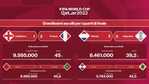 Grandi ascolti per i quarti di finale dei Mondiali in Qatar. 9,5 mln di spettatori e il 45% di share per Inghilterra-Francia