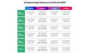 DeRev aggiorna al 2024 il “listino” per l’Italia: compensi degli influencer in calo, ma il mercato cresce. Celebrity in crisi. I creator rubano la scena e c’è più concorrenza