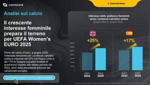 Analisi Comscore sullo sport nel panorama digitale. In Italia lo sport raggiunge una reach del 66%. Gruppo Sport Network domina la classifica delle audience digitali, Sky Sport conquista la prima posizione per engagement social