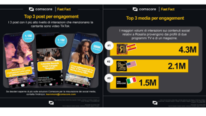 Analisi Comscore: Rosalía è un fenomeno social con 37,7 milioni di interazioni sulle principali piattaforme
