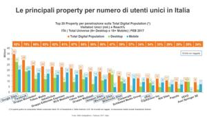 ComScore: a febbraio 2017 Gruppo Mondadori il principale editore digitale italiano. Gruppo Espresso primo sull’Audience Mobile. I siti Rai raddoppiano gli utenti mobile