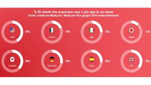 Il 90% del tempo passato su mobile è speso su app, ma solo un quarto degli utenti scarica nuove applicazioni