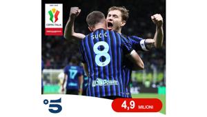 Il 21 aprile Inter - Como su Canale 5 ottiene quasi 4,9 milioni di spettatori e una share del 24% (individui). 35,6% sul target uomini 25-54 anni