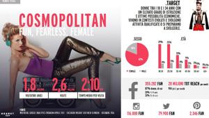Cosmopolitan.it sinonimo di engagement con 2,6 milioni di visite al mese, 1,8 mln di visitatori unici e una reach social di oltre 30 mln di contatti mensili. Al via Beauty&Body Run