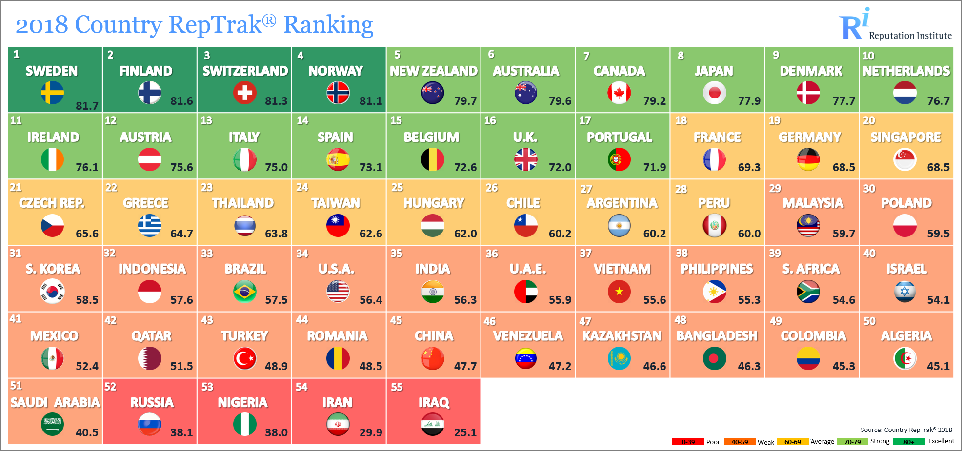 Reputation Institute Country RepTrak: la Svezia è il Paese con la reputazione più alta al mondo. Italia ancora fuori dalle top 10