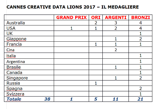 Creative Data Medagliere