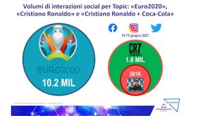 I numeri di Shareablee sull'impatto social del caso Cristiano Ronaldo - Coca Cola: quasi 400 mila interazioni, tra commenti, like e condivisioni