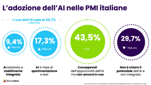 Italiaonline presenta una ricerca sulla digitalizzazione delle PMI in Italia: +15% le imprese che investono in comunicazione digitale e il 20% circa ha aumentato il proprio investimento nel 2024. Sempre più diffuso l’utilizzo dell’AI