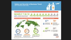 Ricerca Cwt: i viaggiatori europei sono i meno preoccupati per la sicurezza