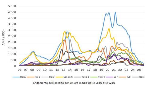 Dati 26 Luglio