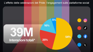 Dati Comscore sull'impatto del Pride sui social media: 39 milioni di interazioni totali su Facebook, Instagram, X e TikTok