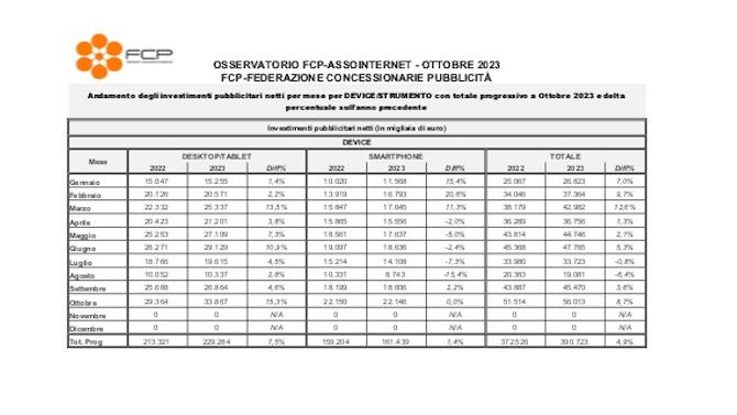 dati osservatorio FCP