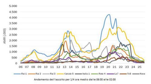 Dati 18 Luglio