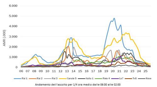 Dati 25Luglio