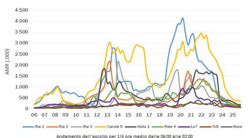 Dati Ascolto 12 Luglio