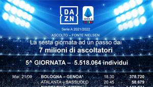 DAZN: 7 milioni di ascolti per la sesta giornata di campionato di Serie A