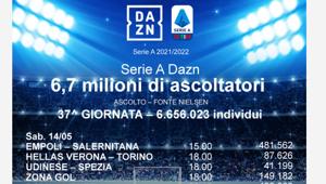 Trentasettesimo turno: 6,7 milioni di ascoltatori per la Serie A - DAZN