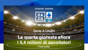 DAZN SERIE A 2025/2026: la 4^ giornata sfiora i 5,4 milioni di ascoltatori e contribuisce a stabilire la media dei primi quattro turni stagionali a 5 milioni di appassionati, in crescita del 19,4% rispetto alla stagione precedente