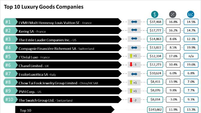 Deloitte Luxury Goods Deloitte Luxury Goods