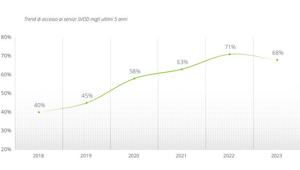 Deloitte Digital Consumer Trends Survey: nel 2023 - 3% per gli accessi ai servizi video a pagamento. In Italia il 29% degli account sulle tre principali piattaforme di streaming è condiviso. Cresce la smart tv (+2%)