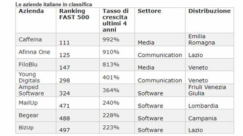 Deloitte, le aziende italiane in classifica