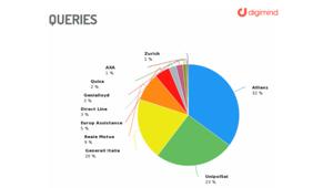 Digimind presenta il nuovo report  "I Top Insurance Brand online e sui social”
