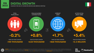 ”Digital 2022”: in Italia più di 8 persone su 10 accedono a internet, in crescita rispetto al 2021; oltre 2 milioni gli utenti attivi sui social media: Whatsapp, FB e IG i più utilizzati. Delle oltre 6 ore trascorse online, 1 è dedicata al gaming