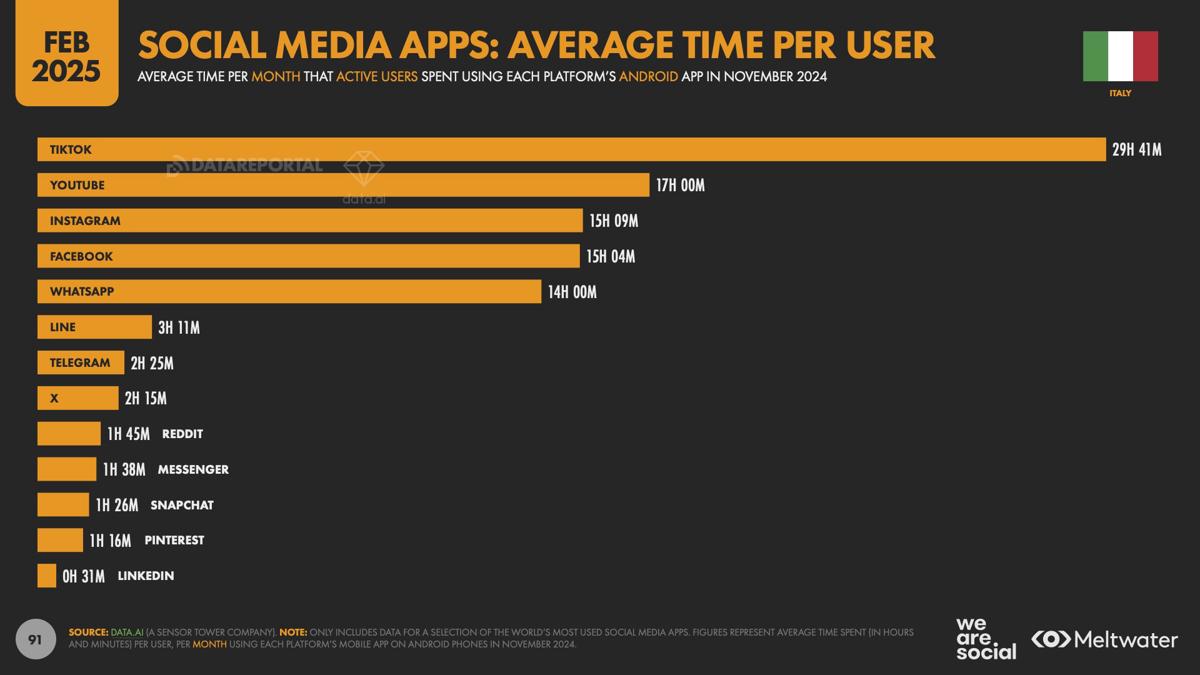 Digital 2025 Average time per user 91