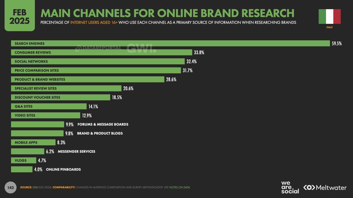 Digital 2025 Channels for brands research 142