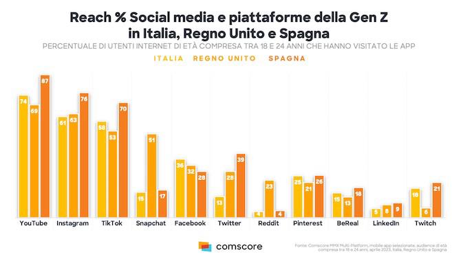 Reach percentuale social media e piattaforme della Gen Z in Italia, Regno Unito e Spagna