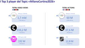 Milano Cortina 2026: l’analisi Sensemakers-Comscore conferma il boom cross-mediale dei Giochi