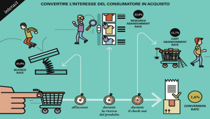 Gli investimenti in adv online valgono il 4% del transato eCommerce, ma solo nell'1,6% dei casi i visitatori concludono l'acquisto