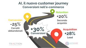 E-commerce, gli effetti dell’AI sul customer journey. Per Traction conversione in crescita in ogni fase del percorso. Dall’analisi di 12 progetti emerge un incremento medio del 30% in tre mesi