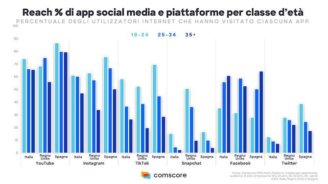 Reach percentuale di app social media e piattaforme per classe d'eta`
