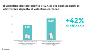 ShopFully e GFK. Il futuro del volantino è full-digital: + 42% di efficacia rispetto al cartaceo, ulteriore accelerazione con il Covid 19