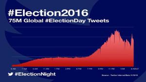 Oltre 75 milioni i tweet nel mondo relativi a #Election2016