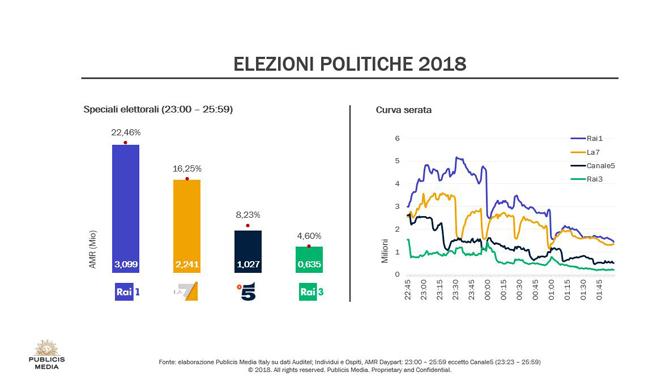 Elezioni politiche Elezioni politiche