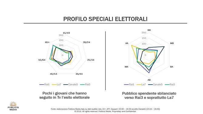 Elezioni politiche Profilo ascoltatori Elezioni politiche Profilo ascoltatori