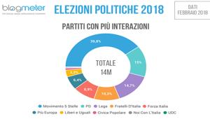 La campagna elettorale sui social vista da Blogmeter: Facebook il più utilizzato e Matteo Salvini primo per engagement e numero di citazioni
